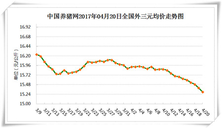 4月20日猪评:猪价已经跌至低点,继续下跌的空间已经不大