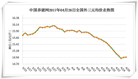 4月26日猪评:中短期内猪价将维持小幅上涨或震荡上涨的走势